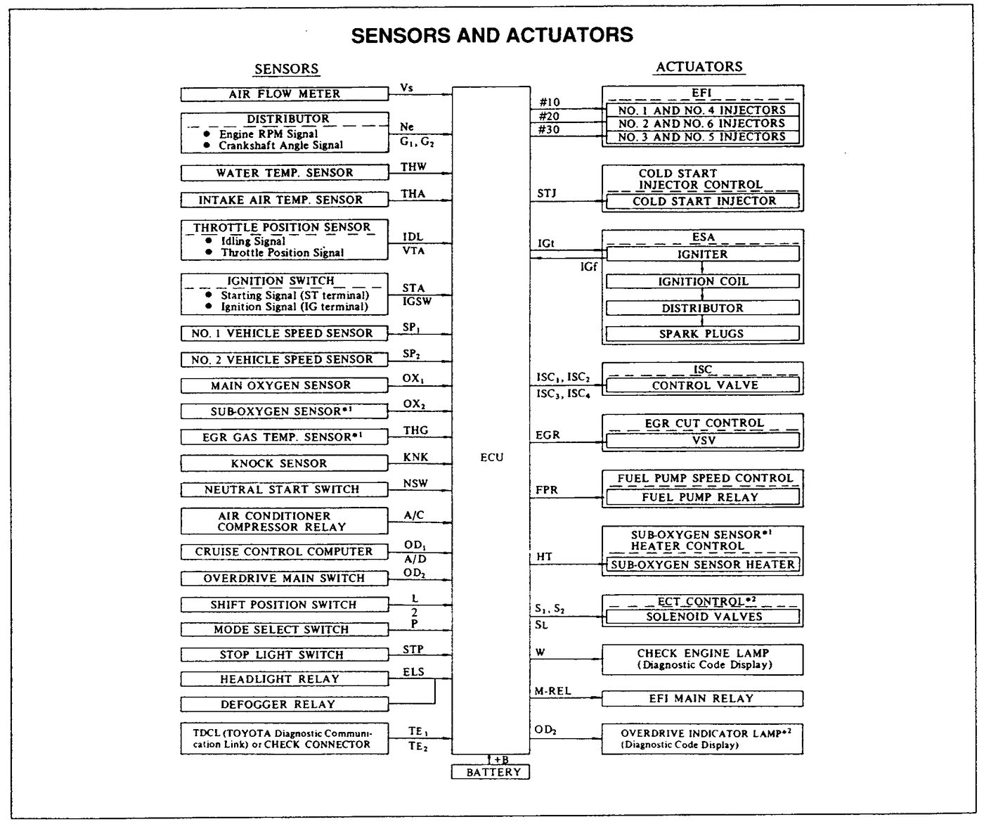Sensors and Actuators training diagram for Lexus V8 technical checks