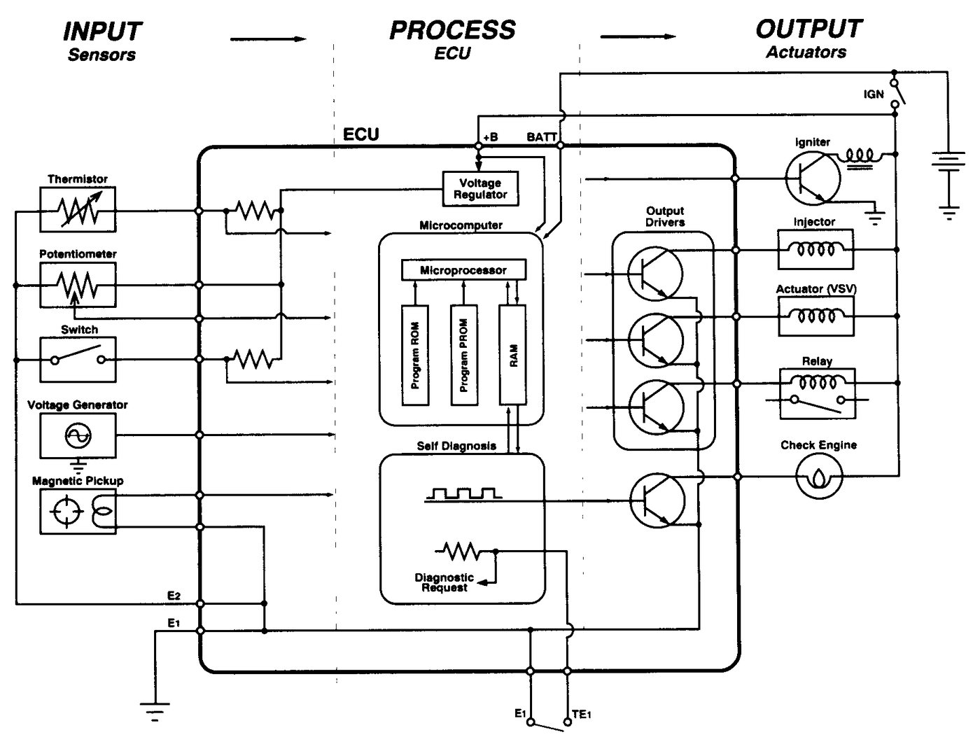 Engine Controls: ECU Process and Output Functions training diagram for Lexus V8 technical checks