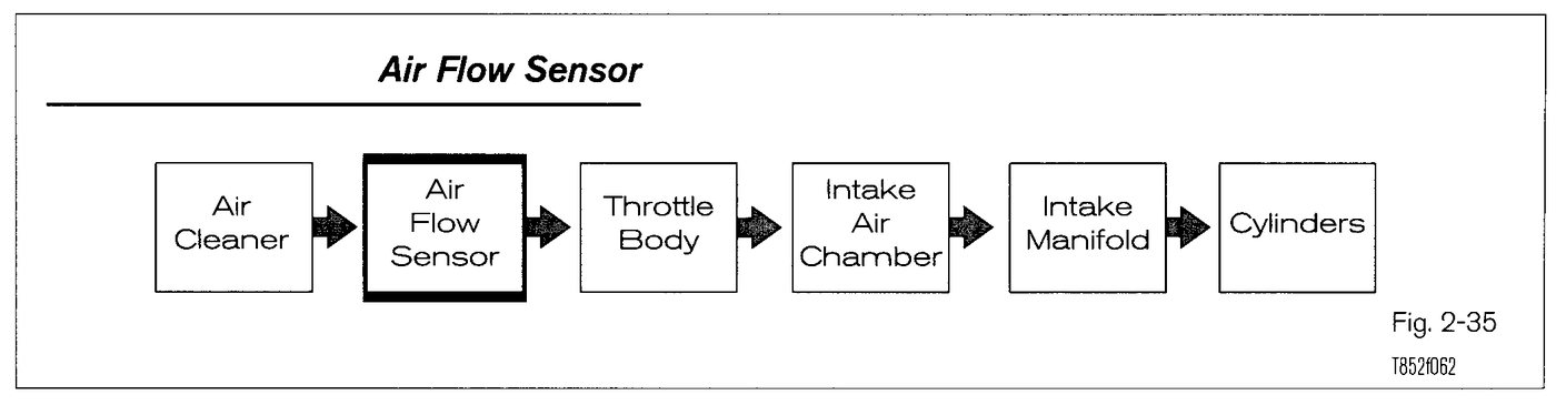 Air Flow Sensors training diagram for Lexus V8 technical checks