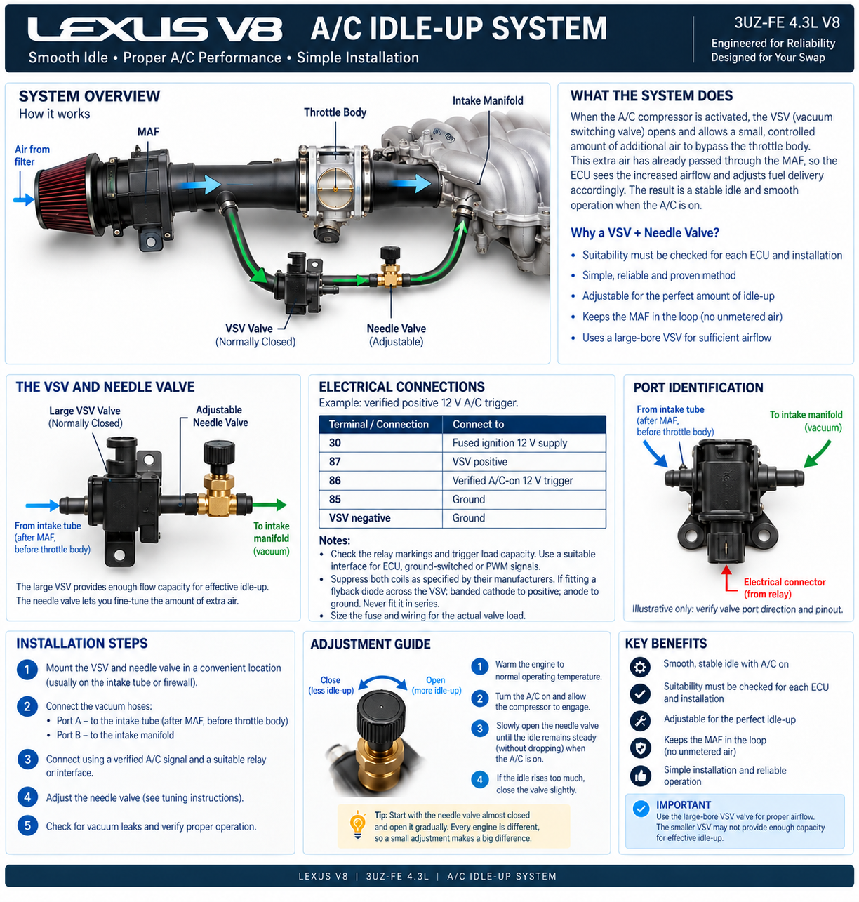 Lexus V8 A/C idle-up guide showing metered air bypassing the throttle through a normally-closed VSV and needle valve, with a positive-trigger relay connection table.